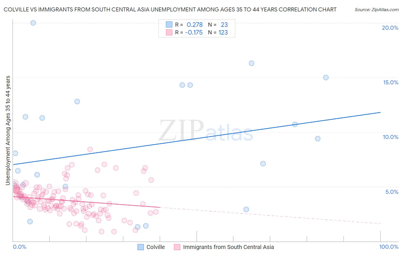 Colville vs Immigrants from South Central Asia Unemployment Among Ages 35 to 44 years