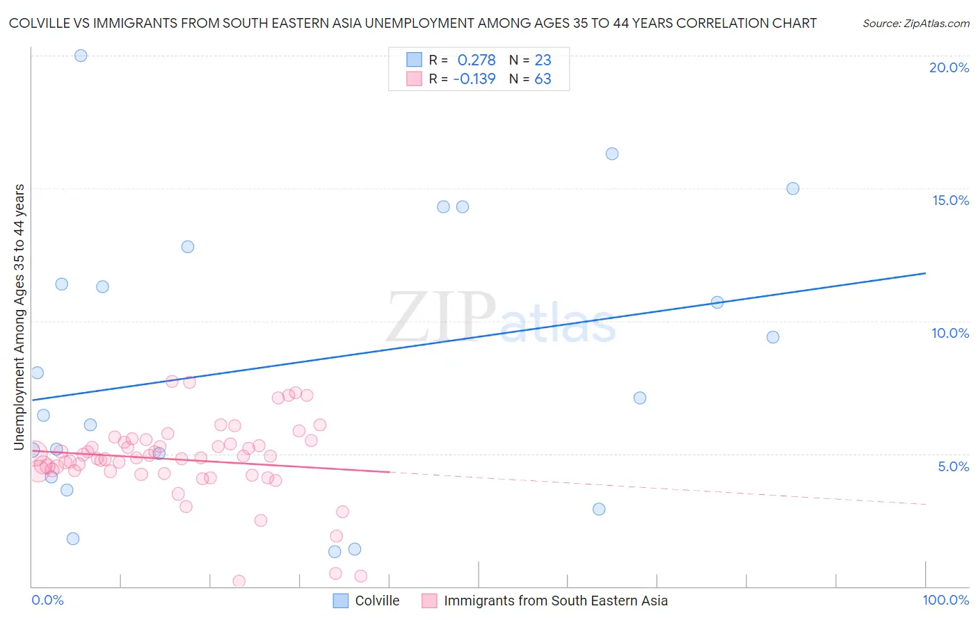 Colville vs Immigrants from South Eastern Asia Unemployment Among Ages 35 to 44 years
