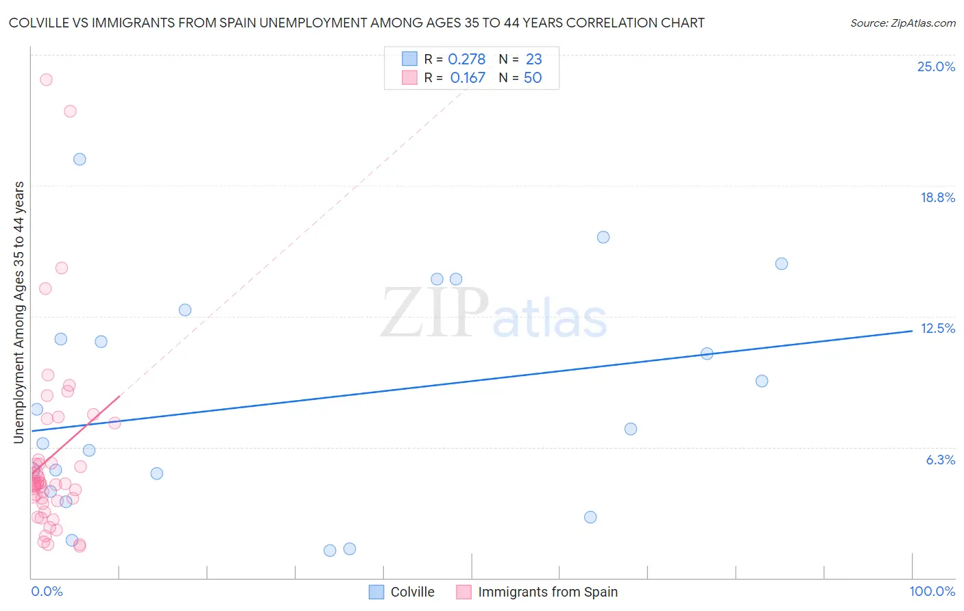 Colville vs Immigrants from Spain Unemployment Among Ages 35 to 44 years