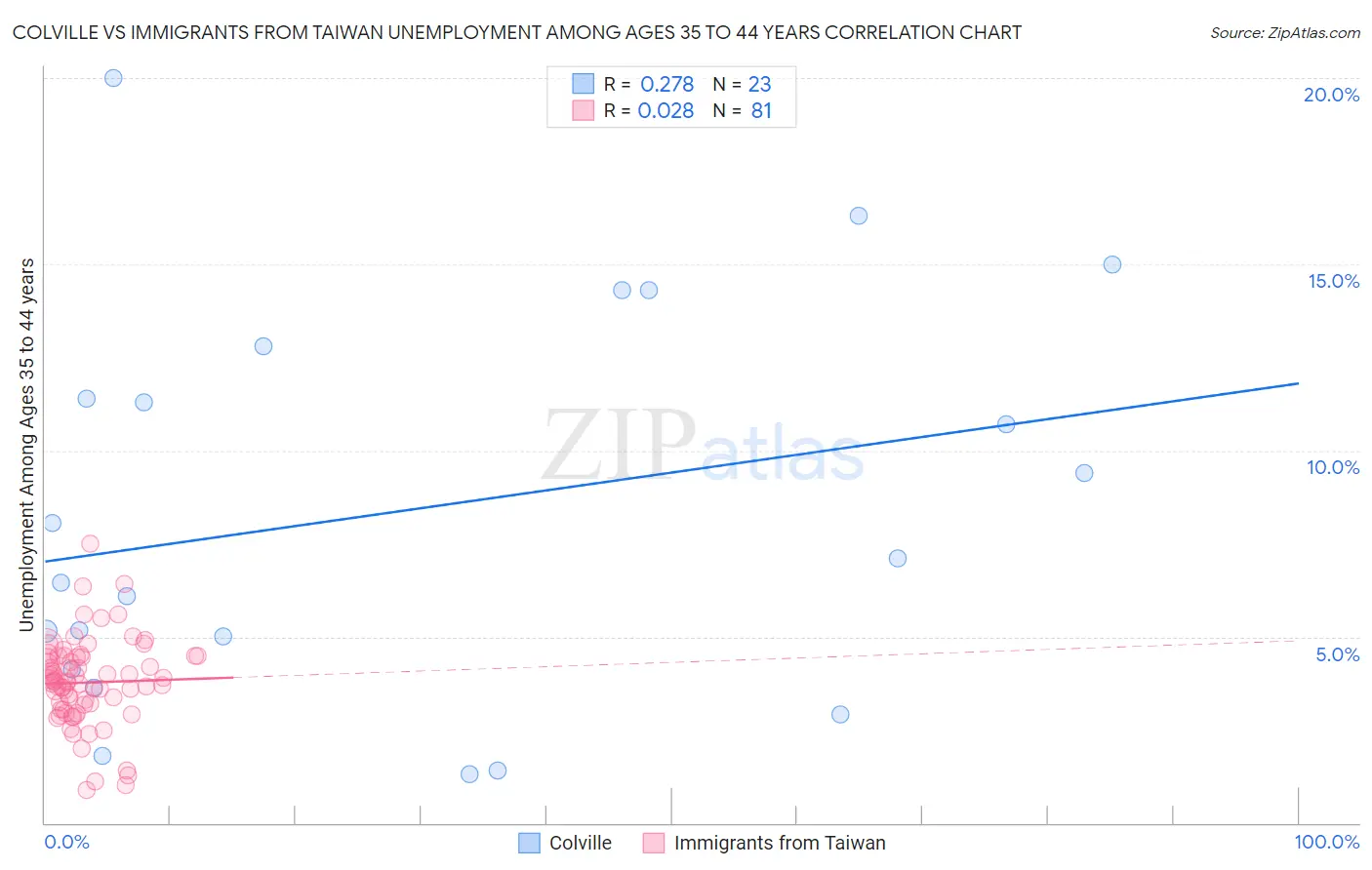 Colville vs Immigrants from Taiwan Unemployment Among Ages 35 to 44 years