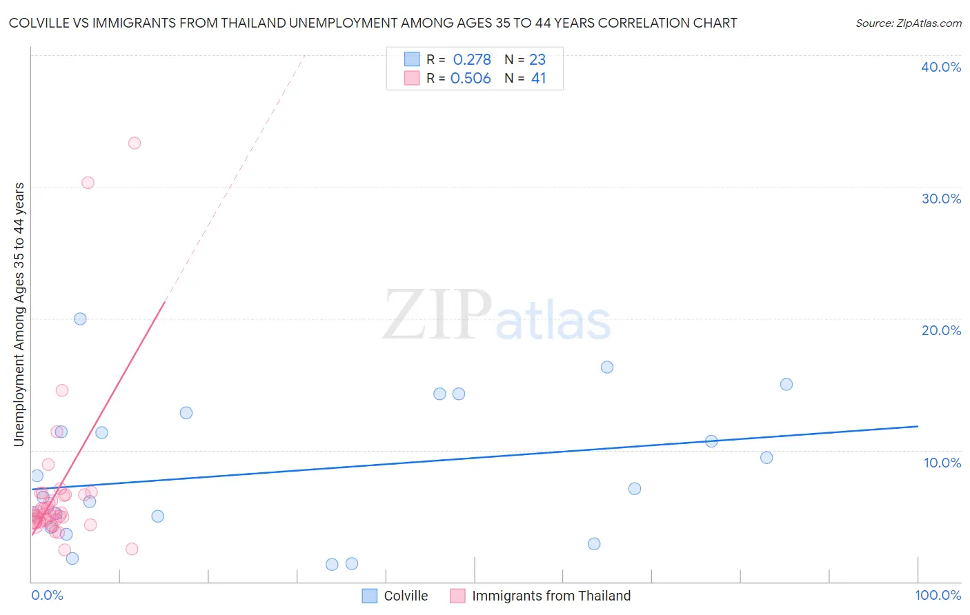Colville vs Immigrants from Thailand Unemployment Among Ages 35 to 44 years