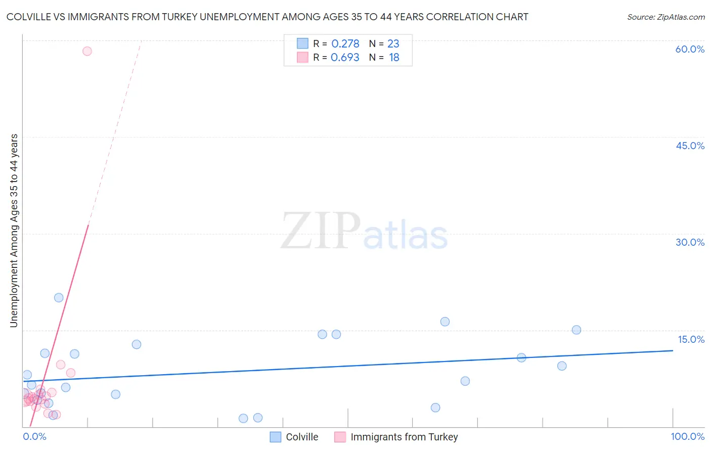 Colville vs Immigrants from Turkey Unemployment Among Ages 35 to 44 years