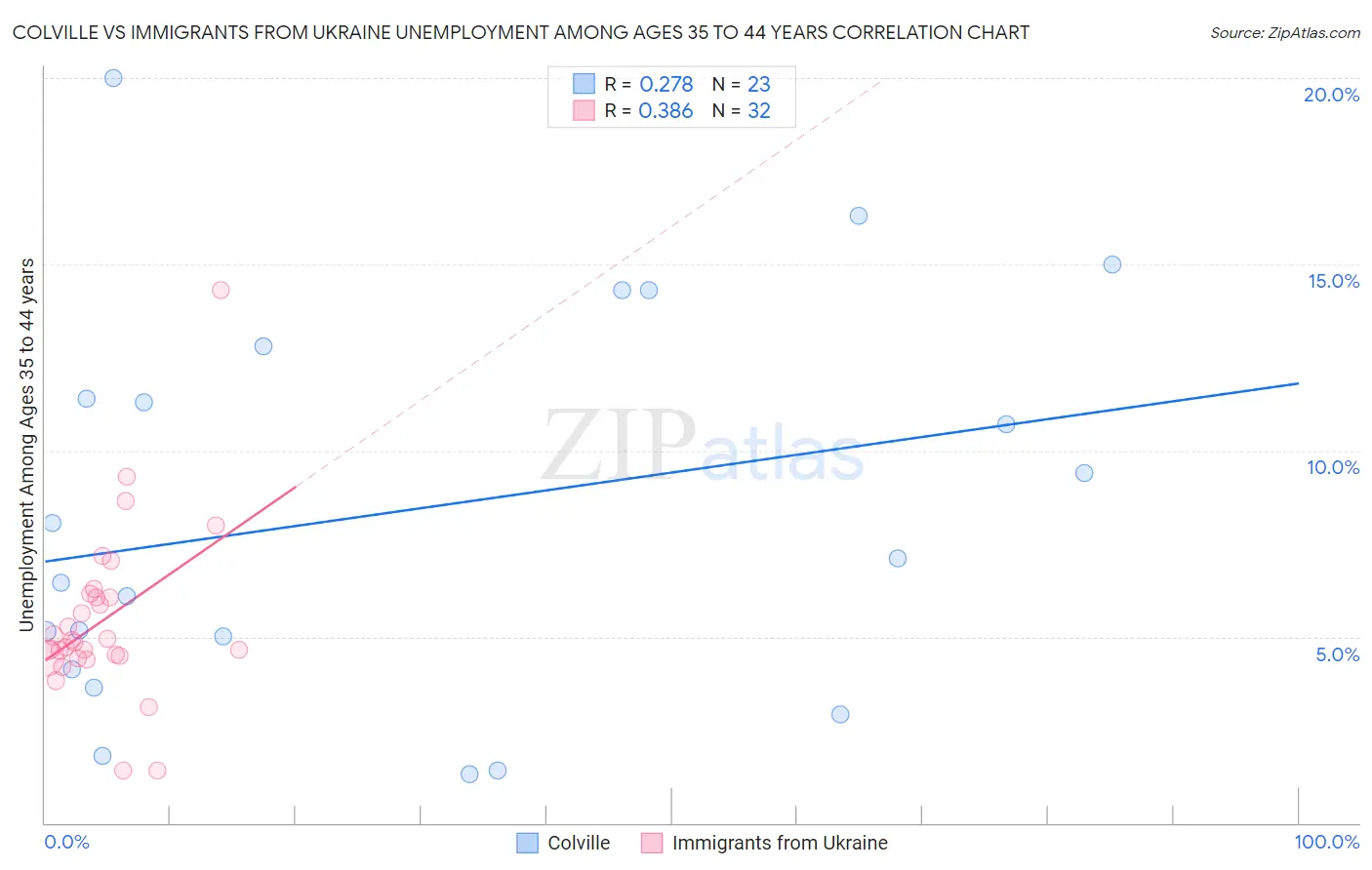 Colville vs Immigrants from Ukraine Unemployment Among Ages 35 to 44 years