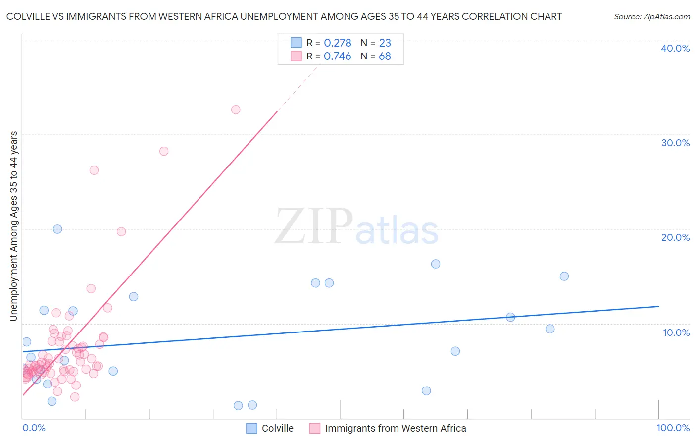 Colville vs Immigrants from Western Africa Unemployment Among Ages 35 to 44 years