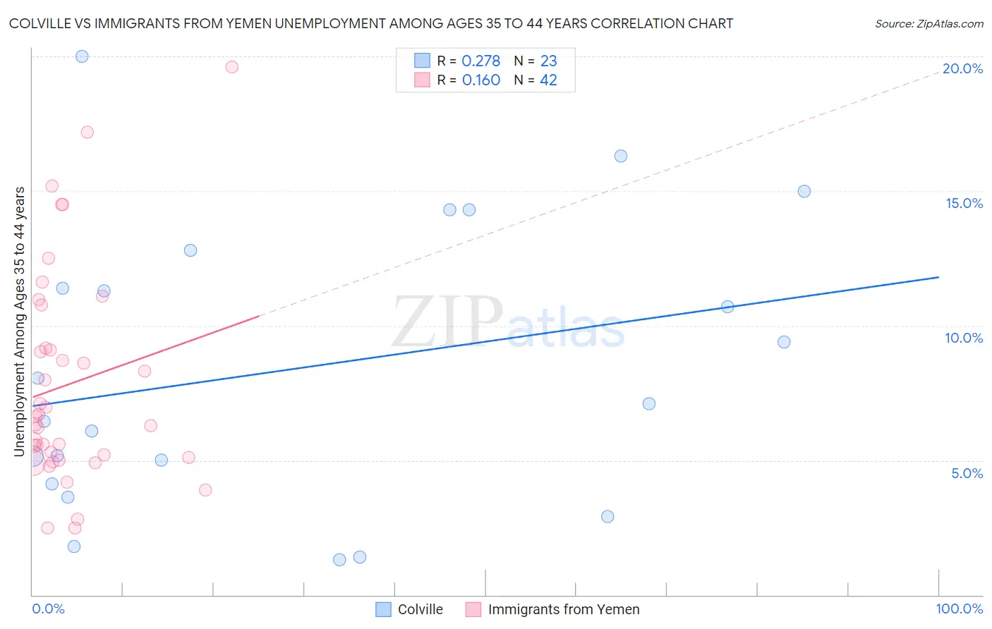 Colville vs Immigrants from Yemen Unemployment Among Ages 35 to 44 years