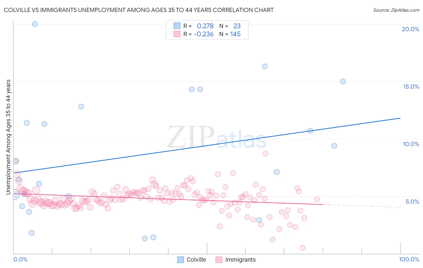 Colville vs Immigrants Unemployment Among Ages 35 to 44 years