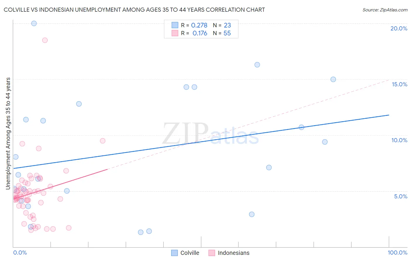 Colville vs Indonesian Unemployment Among Ages 35 to 44 years