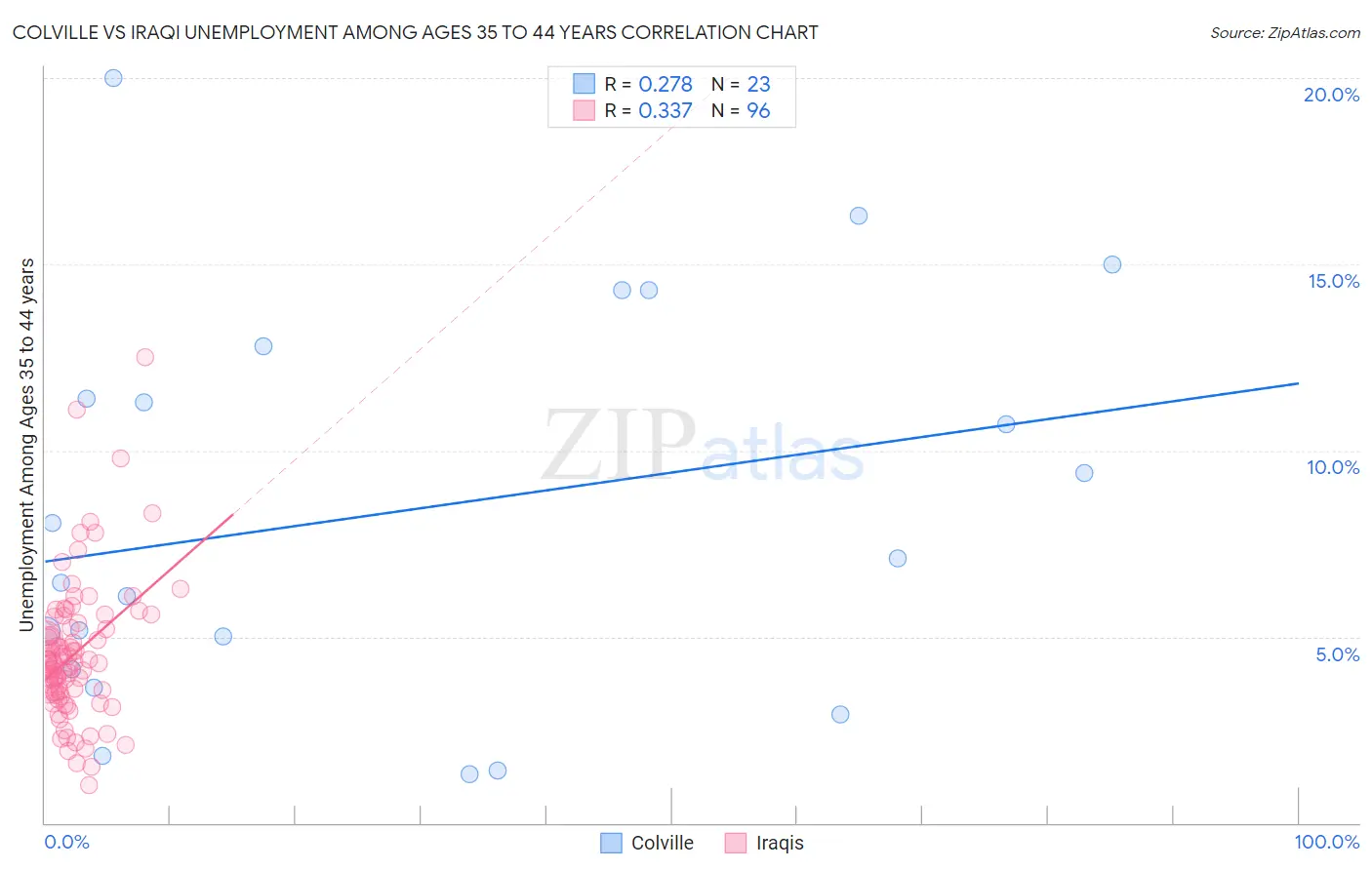 Colville vs Iraqi Unemployment Among Ages 35 to 44 years