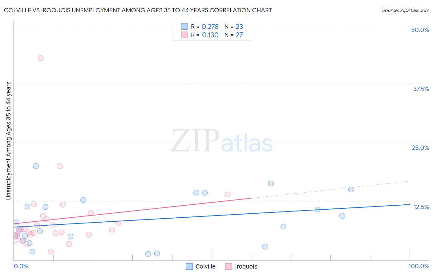 Colville vs Iroquois Unemployment Among Ages 35 to 44 years