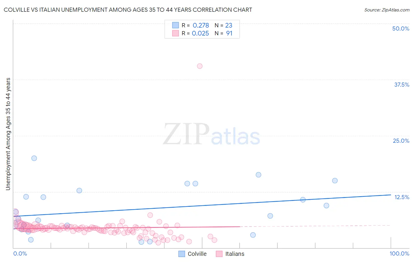 Colville vs Italian Unemployment Among Ages 35 to 44 years