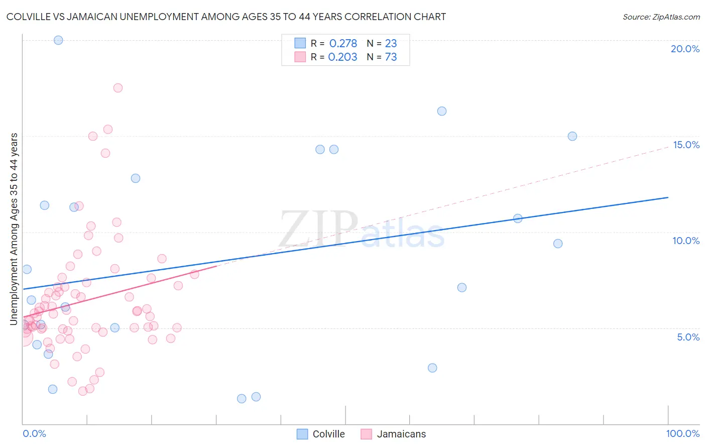 Colville vs Jamaican Unemployment Among Ages 35 to 44 years
