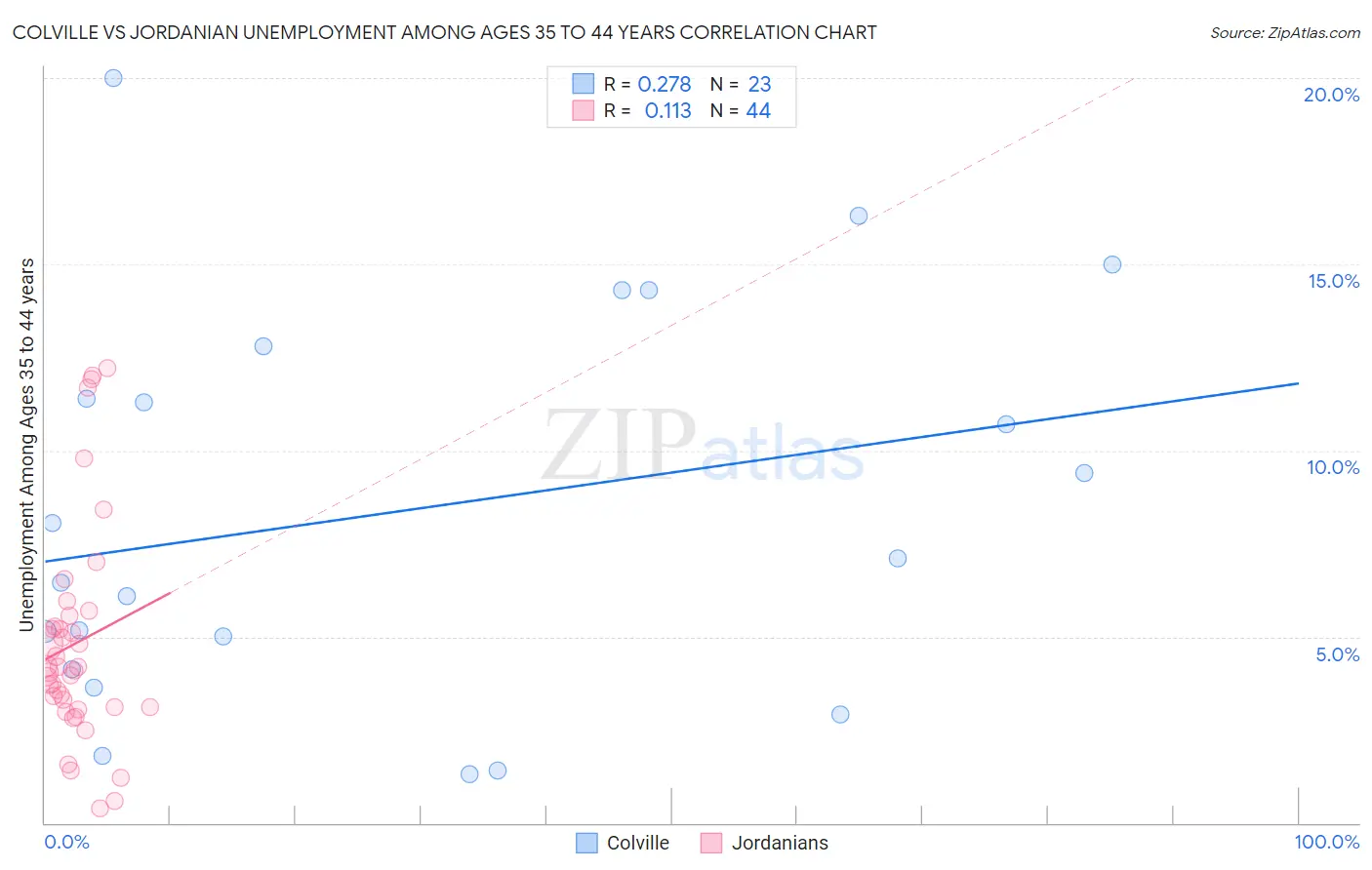 Colville vs Jordanian Unemployment Among Ages 35 to 44 years