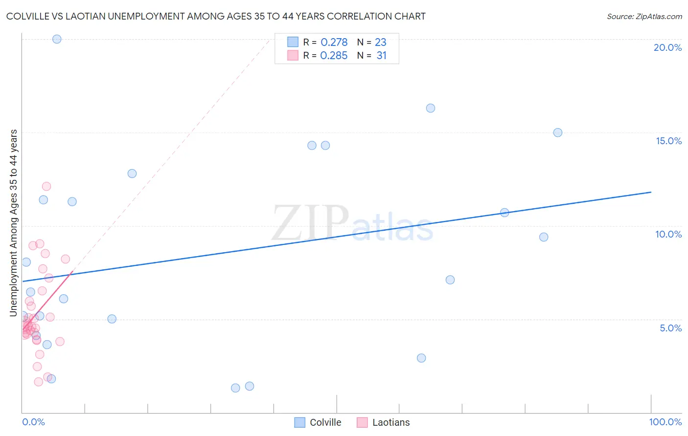 Colville vs Laotian Unemployment Among Ages 35 to 44 years
