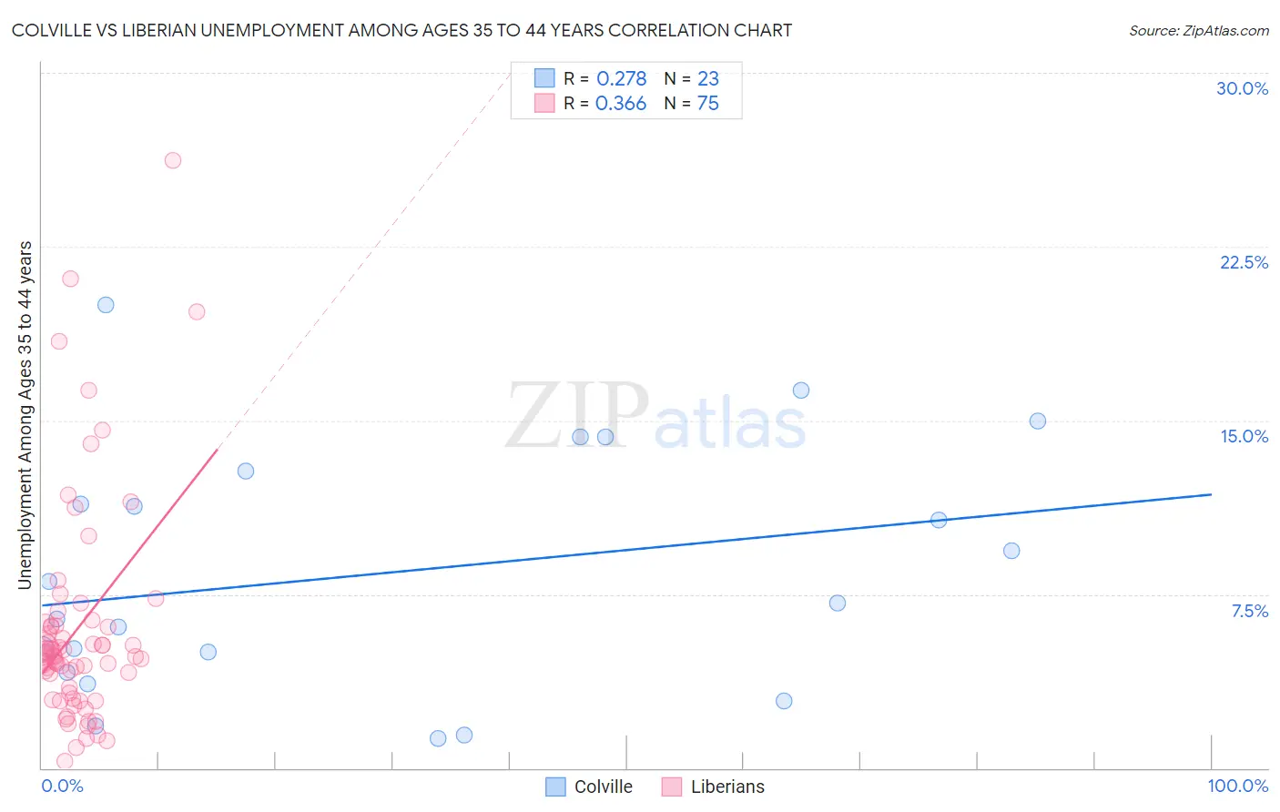 Colville vs Liberian Unemployment Among Ages 35 to 44 years