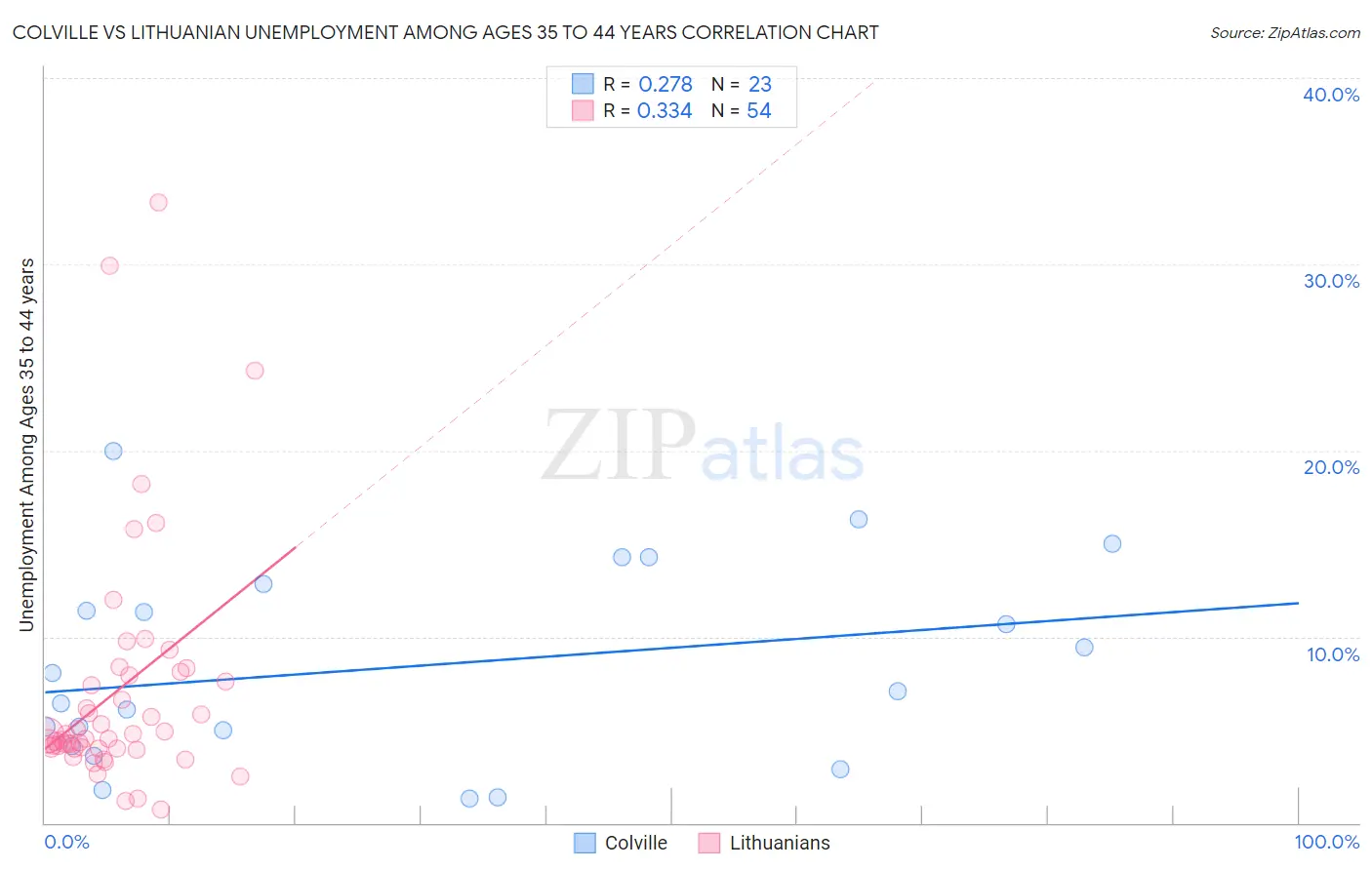 Colville vs Lithuanian Unemployment Among Ages 35 to 44 years