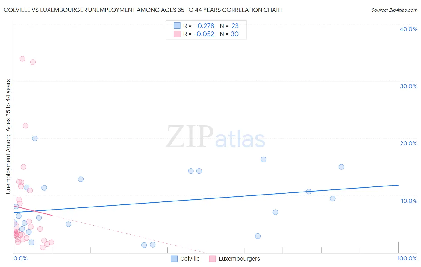 Colville vs Luxembourger Unemployment Among Ages 35 to 44 years