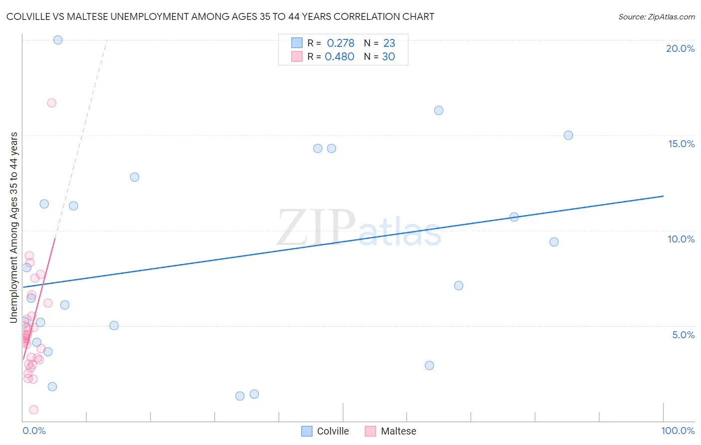 Colville vs Maltese Unemployment Among Ages 35 to 44 years
