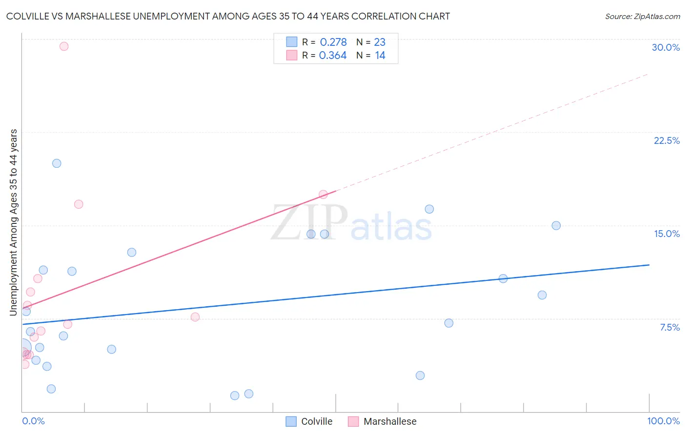 Colville vs Marshallese Unemployment Among Ages 35 to 44 years