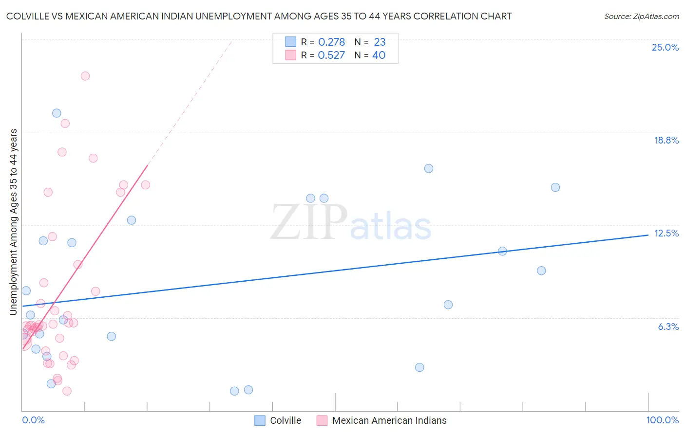 Colville vs Mexican American Indian Unemployment Among Ages 35 to 44 years