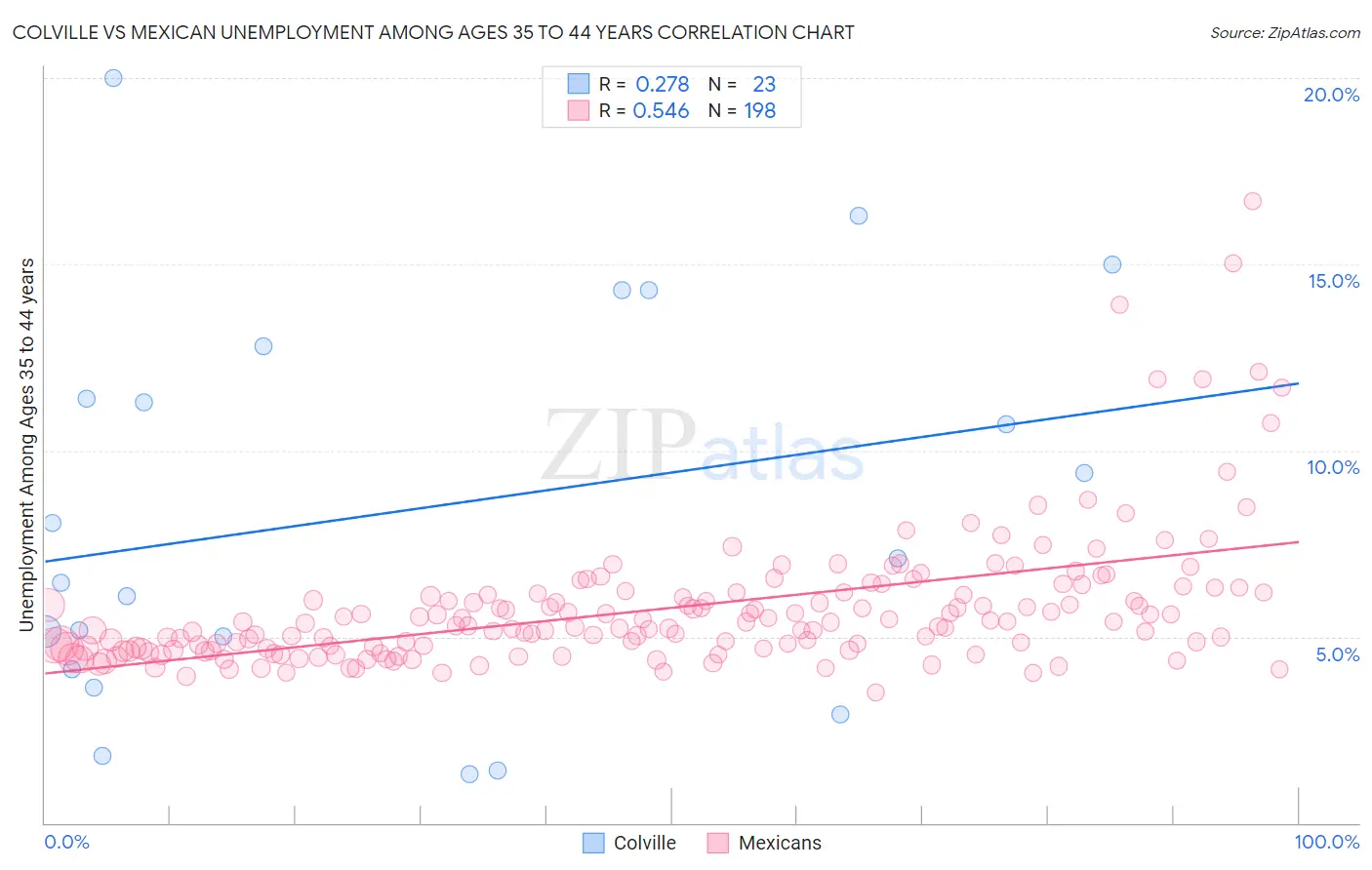 Colville vs Mexican Unemployment Among Ages 35 to 44 years