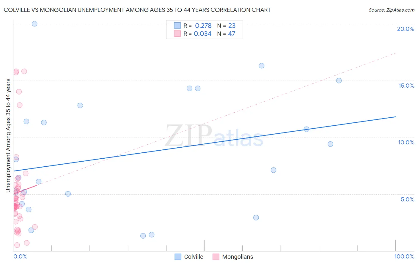Colville vs Mongolian Unemployment Among Ages 35 to 44 years