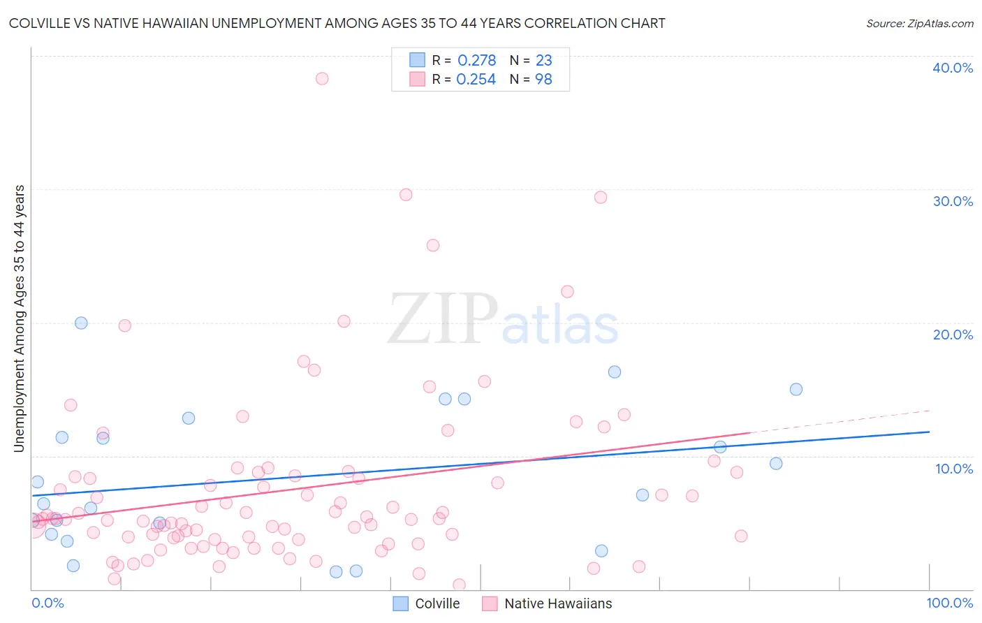 Colville vs Native Hawaiian Unemployment Among Ages 35 to 44 years