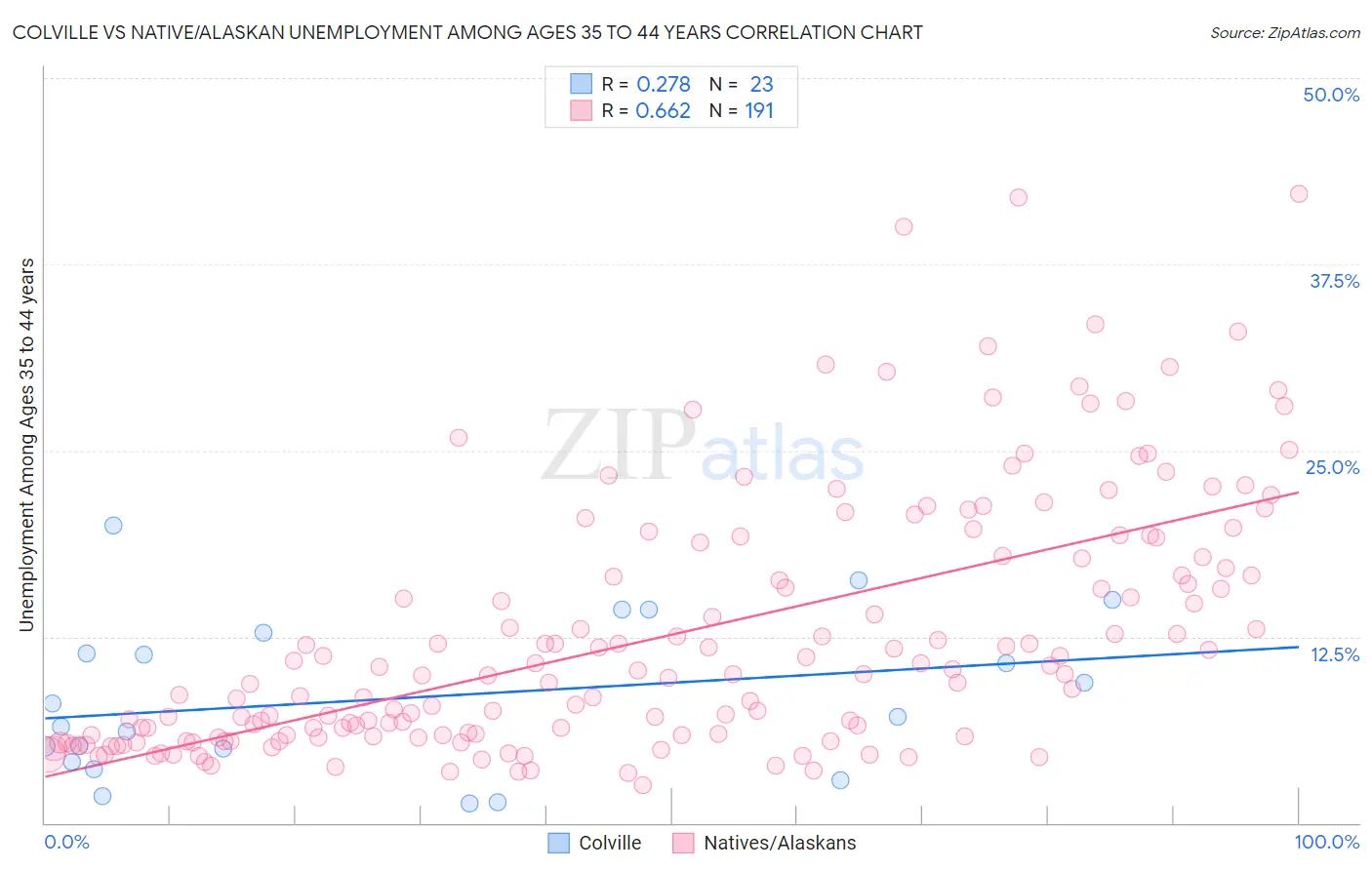 Colville vs Native/Alaskan Unemployment Among Ages 35 to 44 years