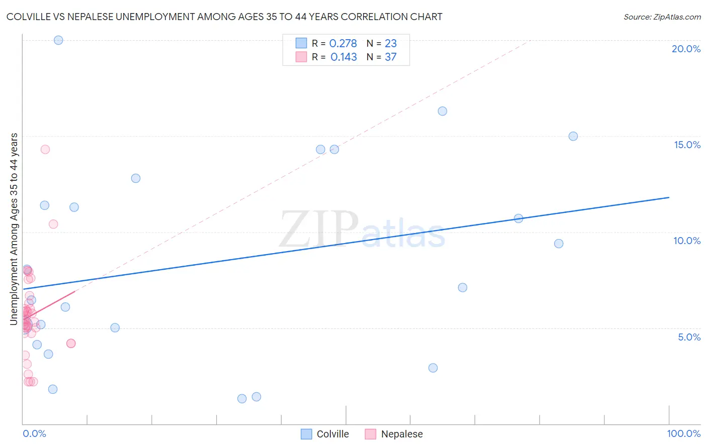 Colville vs Nepalese Unemployment Among Ages 35 to 44 years