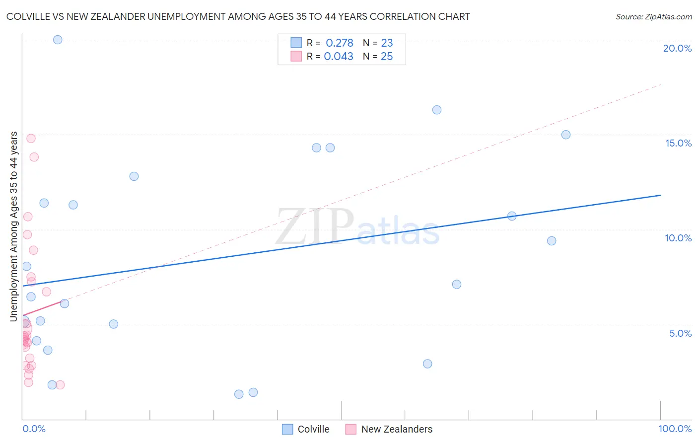 Colville vs New Zealander Unemployment Among Ages 35 to 44 years