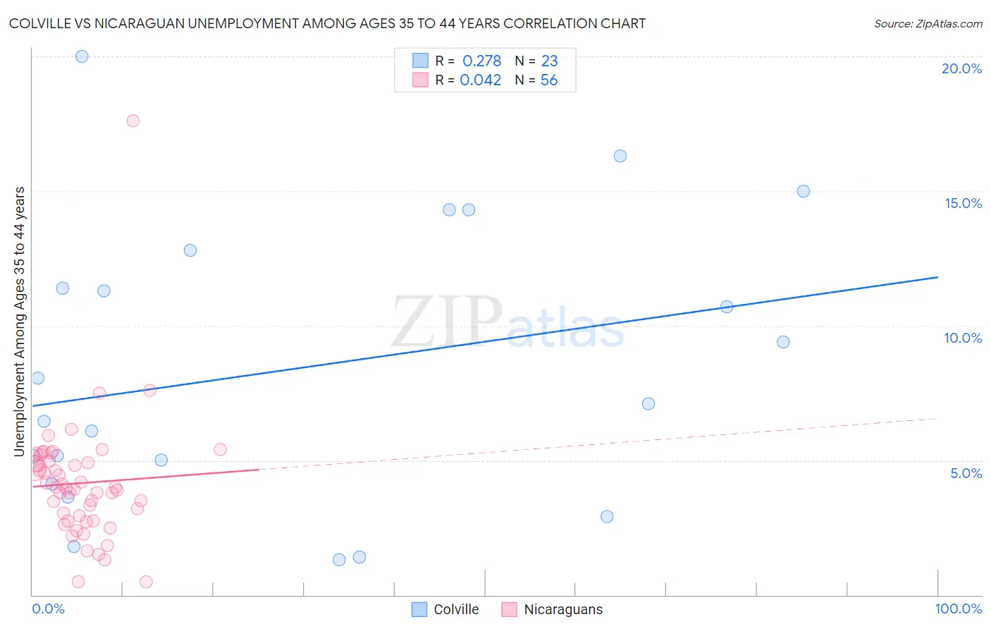 Colville vs Nicaraguan Unemployment Among Ages 35 to 44 years