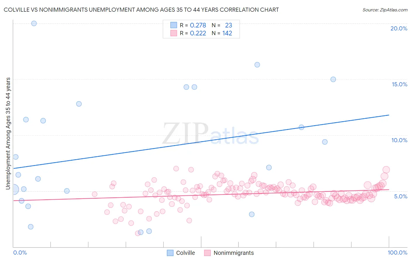 Colville vs Nonimmigrants Unemployment Among Ages 35 to 44 years