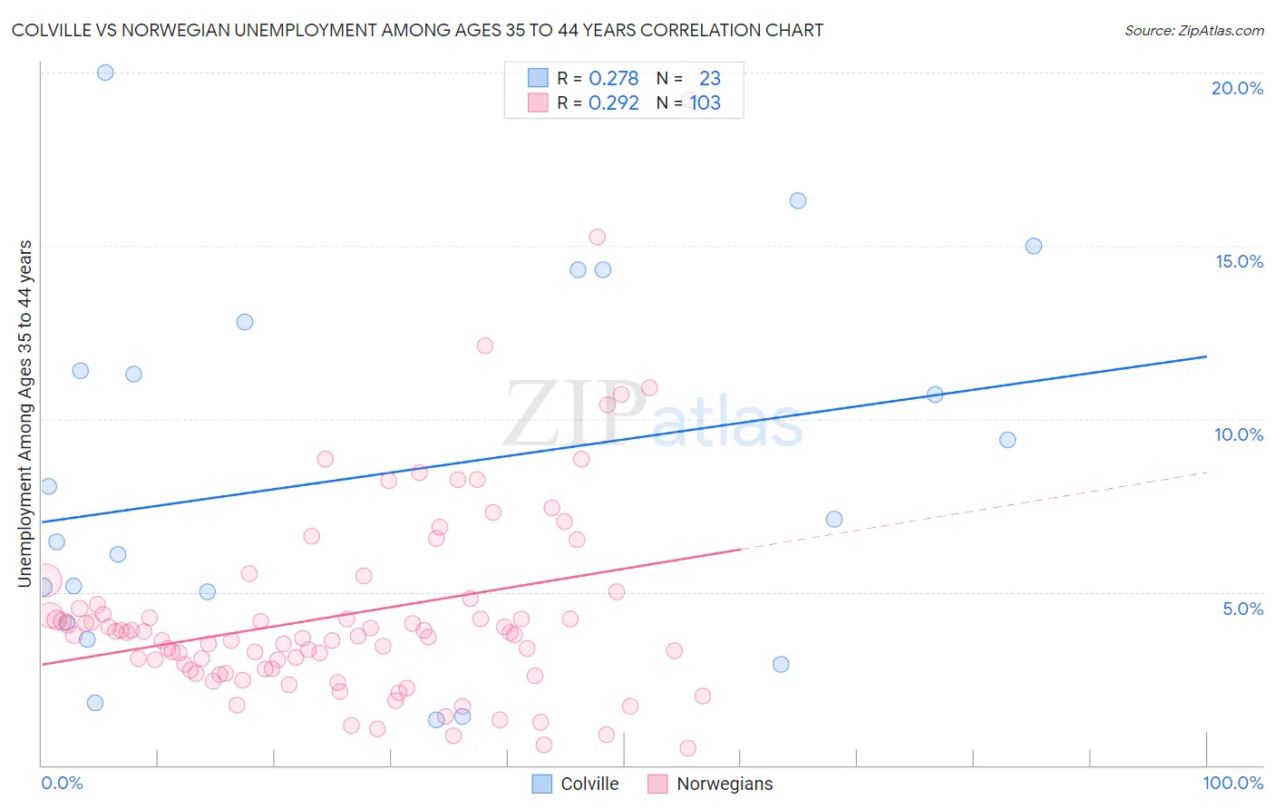Colville vs Norwegian Unemployment Among Ages 35 to 44 years