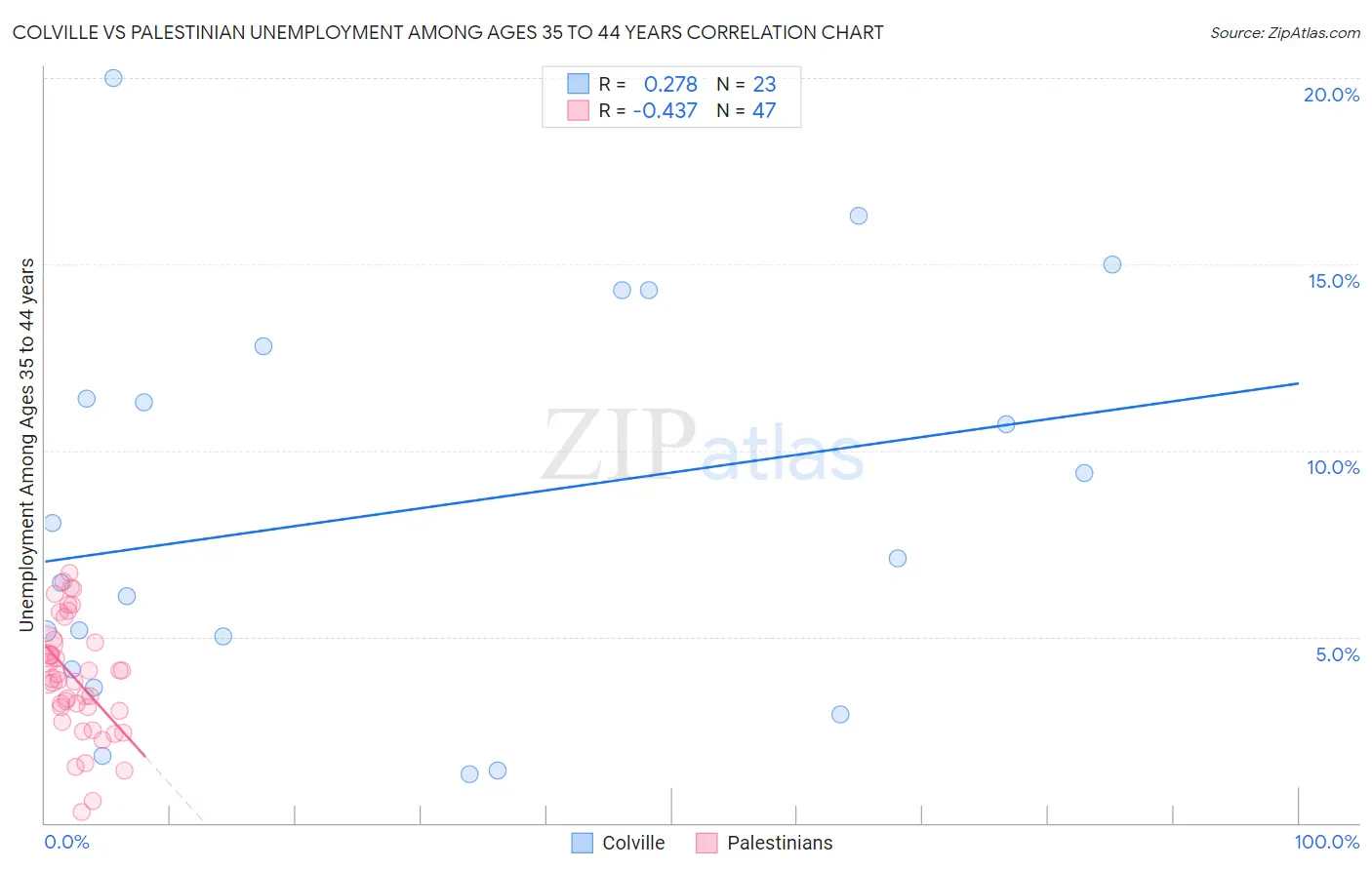 Colville vs Palestinian Unemployment Among Ages 35 to 44 years