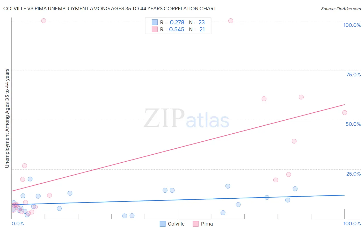 Colville vs Pima Unemployment Among Ages 35 to 44 years