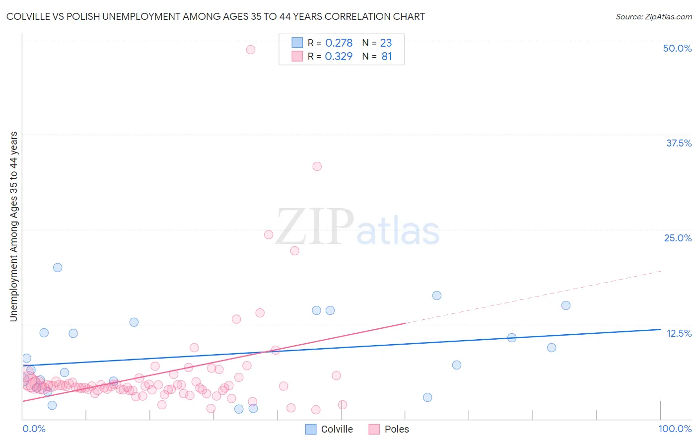 Colville vs Polish Unemployment Among Ages 35 to 44 years