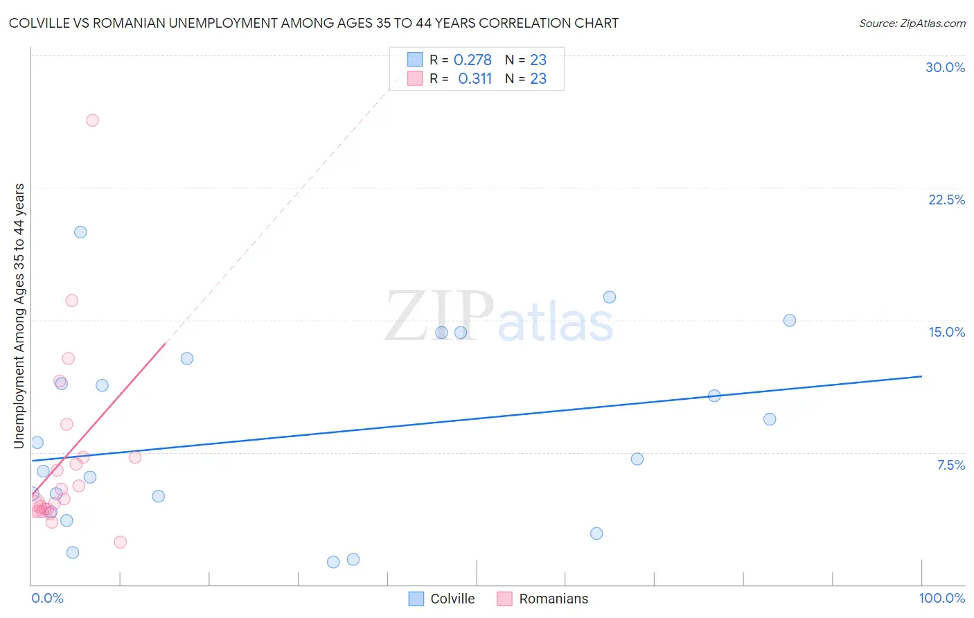 Colville vs Romanian Unemployment Among Ages 35 to 44 years