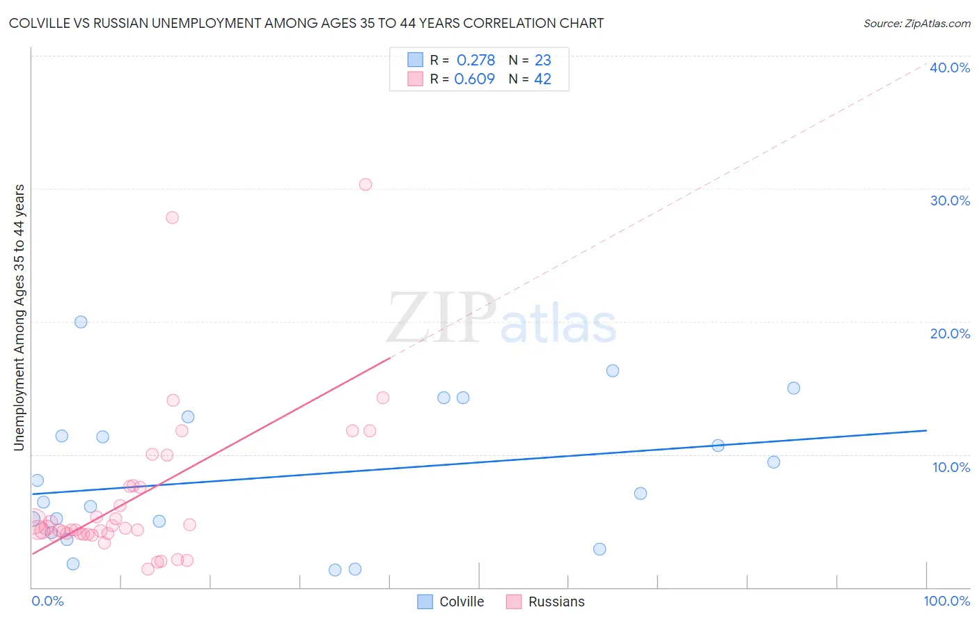 Colville vs Russian Unemployment Among Ages 35 to 44 years
