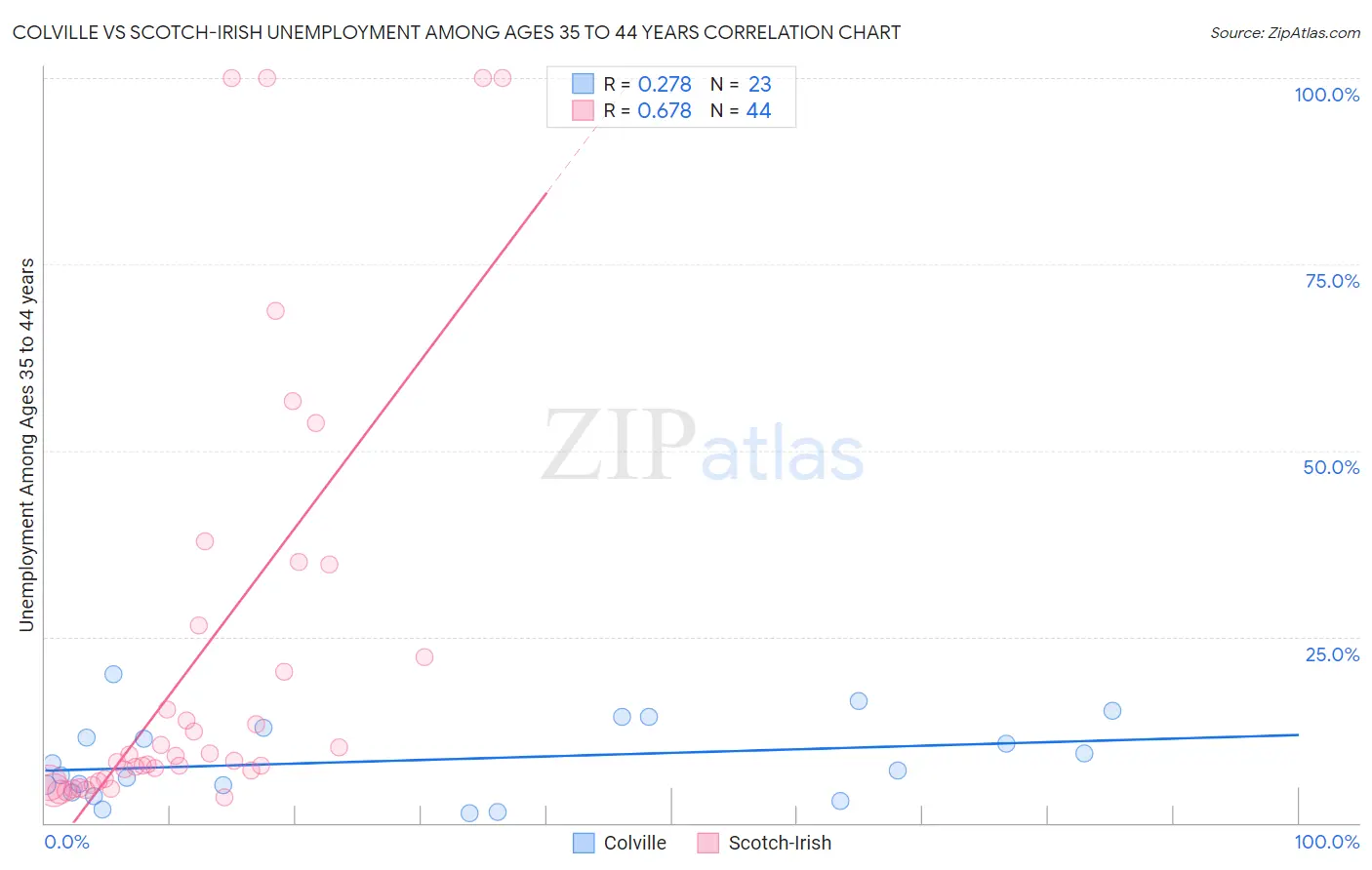 Colville vs Scotch-Irish Unemployment Among Ages 35 to 44 years