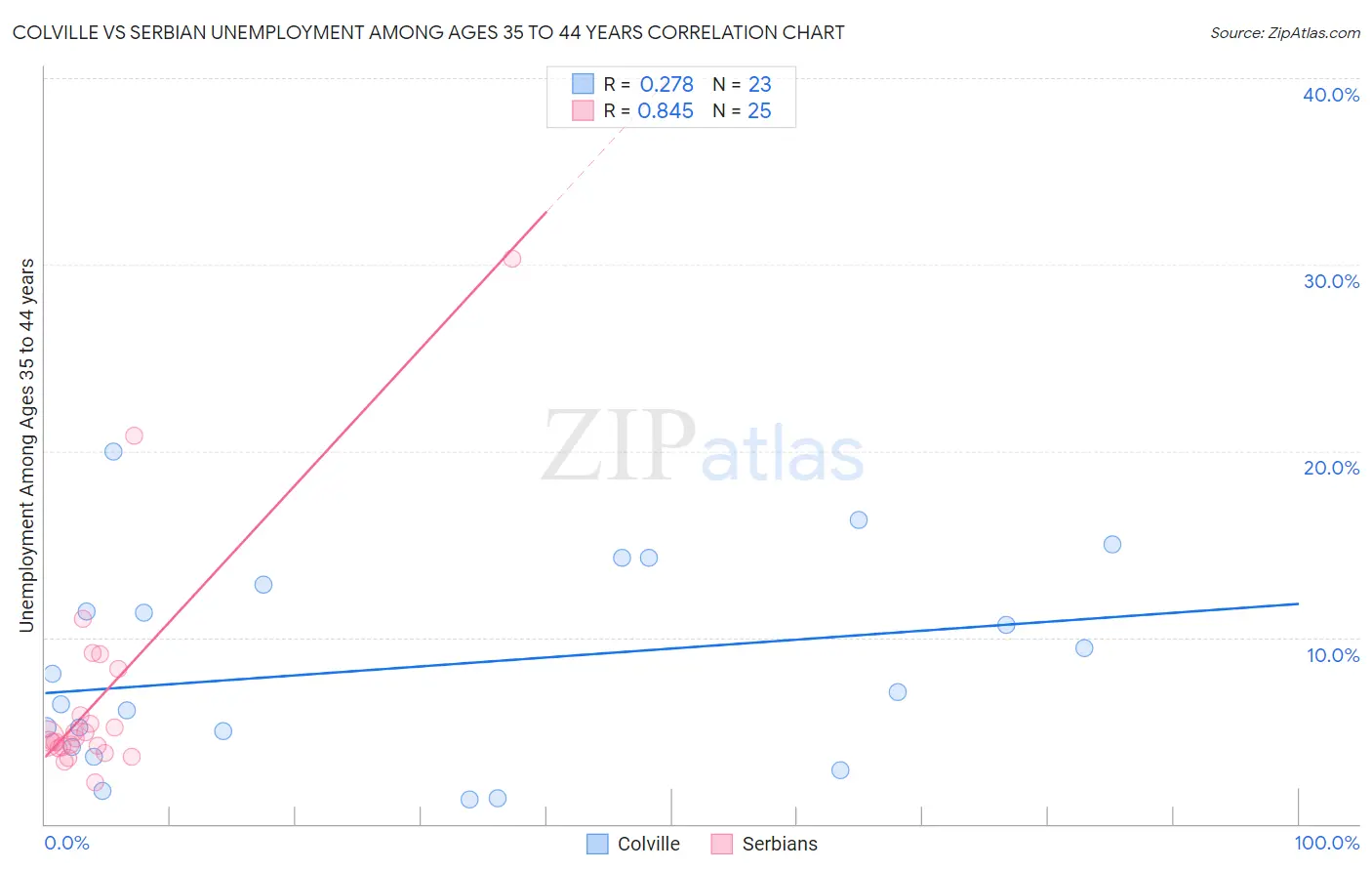 Colville vs Serbian Unemployment Among Ages 35 to 44 years