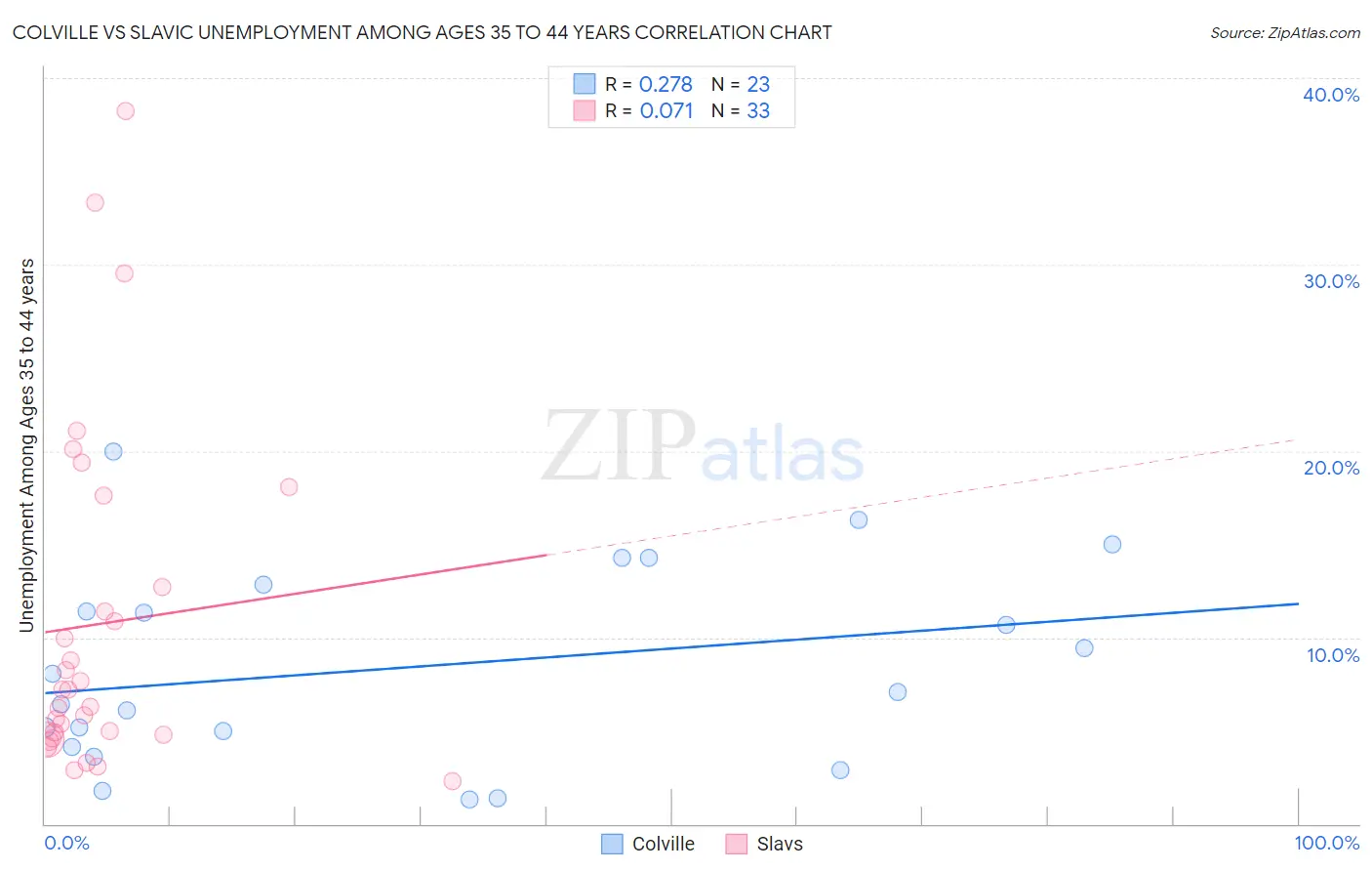Colville vs Slavic Unemployment Among Ages 35 to 44 years