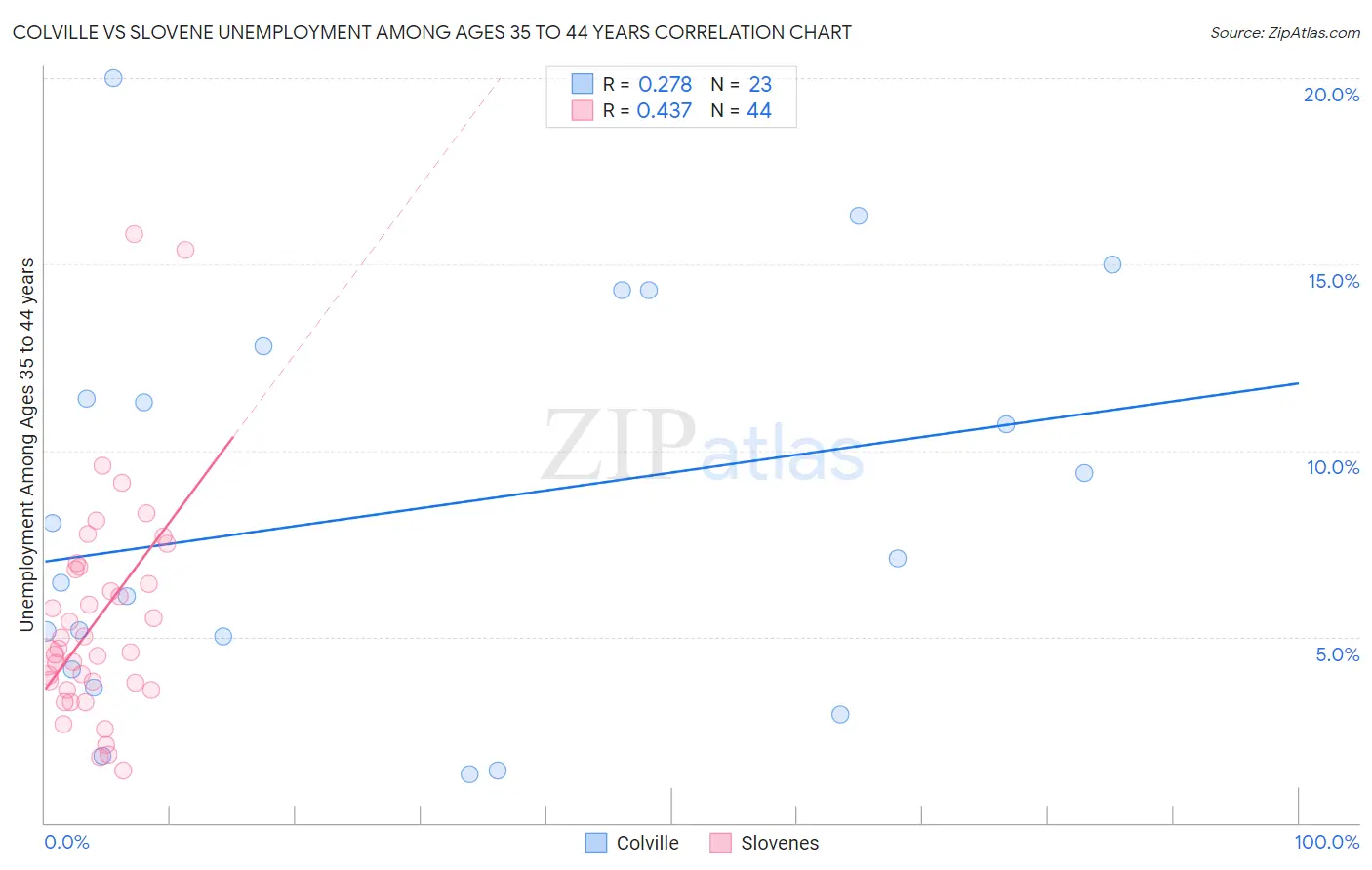 Colville vs Slovene Unemployment Among Ages 35 to 44 years