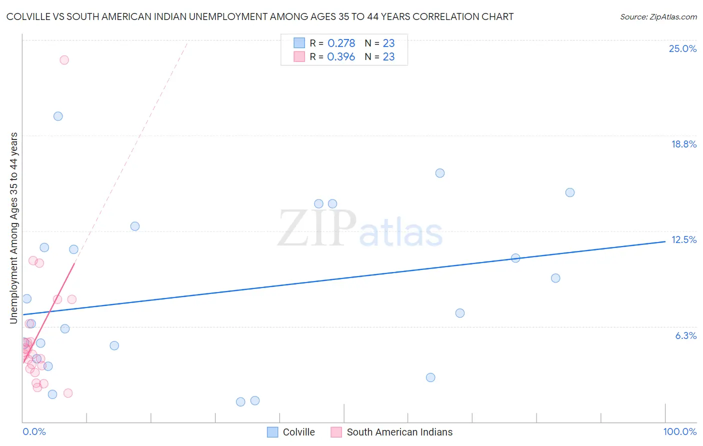 Colville vs South American Indian Unemployment Among Ages 35 to 44 years