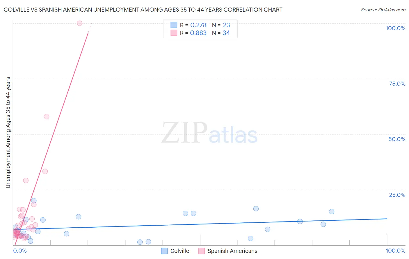 Colville vs Spanish American Unemployment Among Ages 35 to 44 years