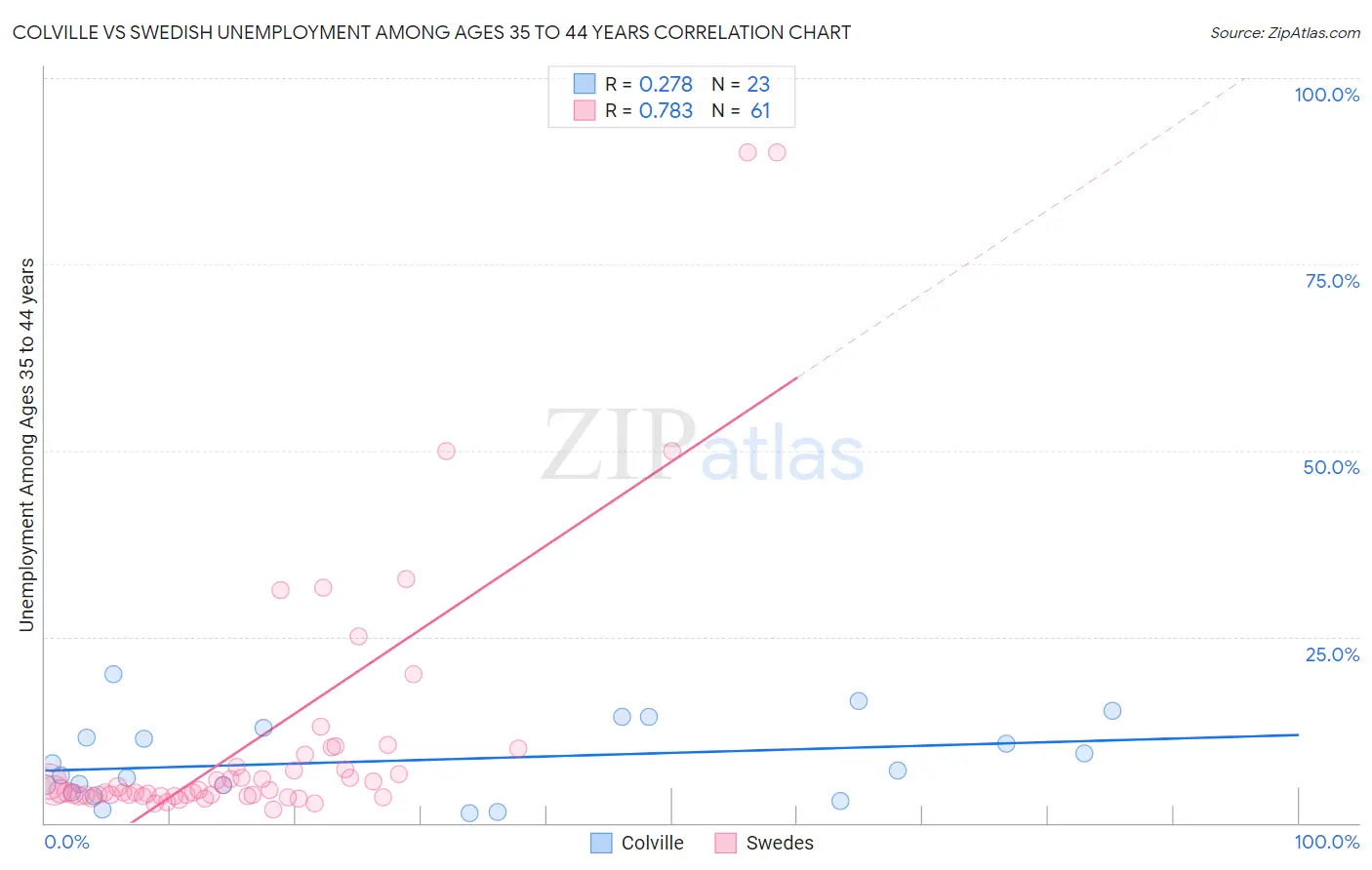 Colville vs Swedish Unemployment Among Ages 35 to 44 years