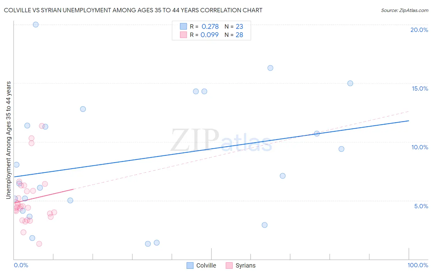 Colville vs Syrian Unemployment Among Ages 35 to 44 years