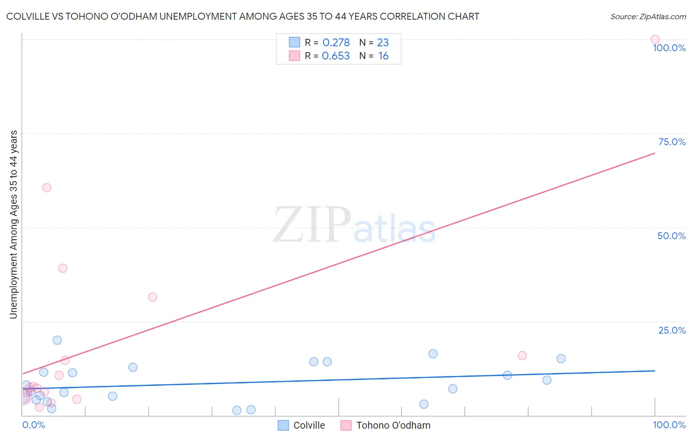 Colville vs Tohono O'odham Unemployment Among Ages 35 to 44 years