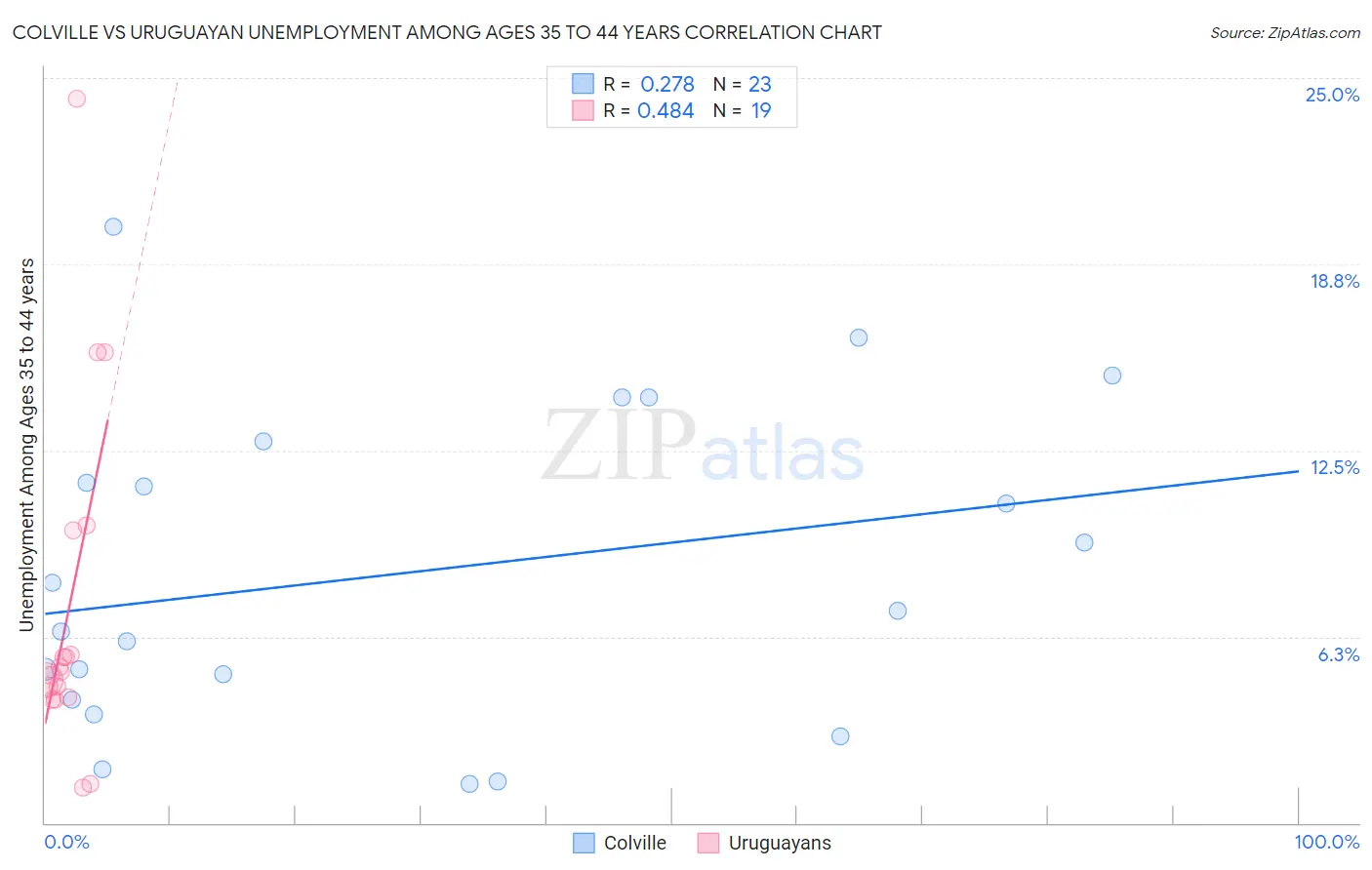 Colville vs Uruguayan Unemployment Among Ages 35 to 44 years
