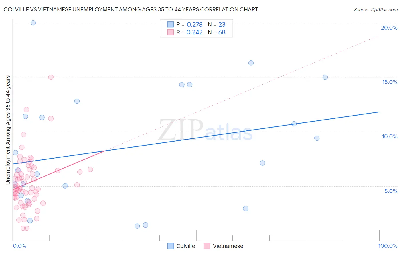 Colville vs Vietnamese Unemployment Among Ages 35 to 44 years