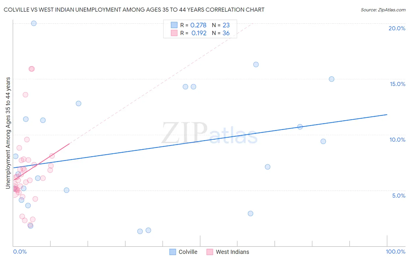 Colville vs West Indian Unemployment Among Ages 35 to 44 years