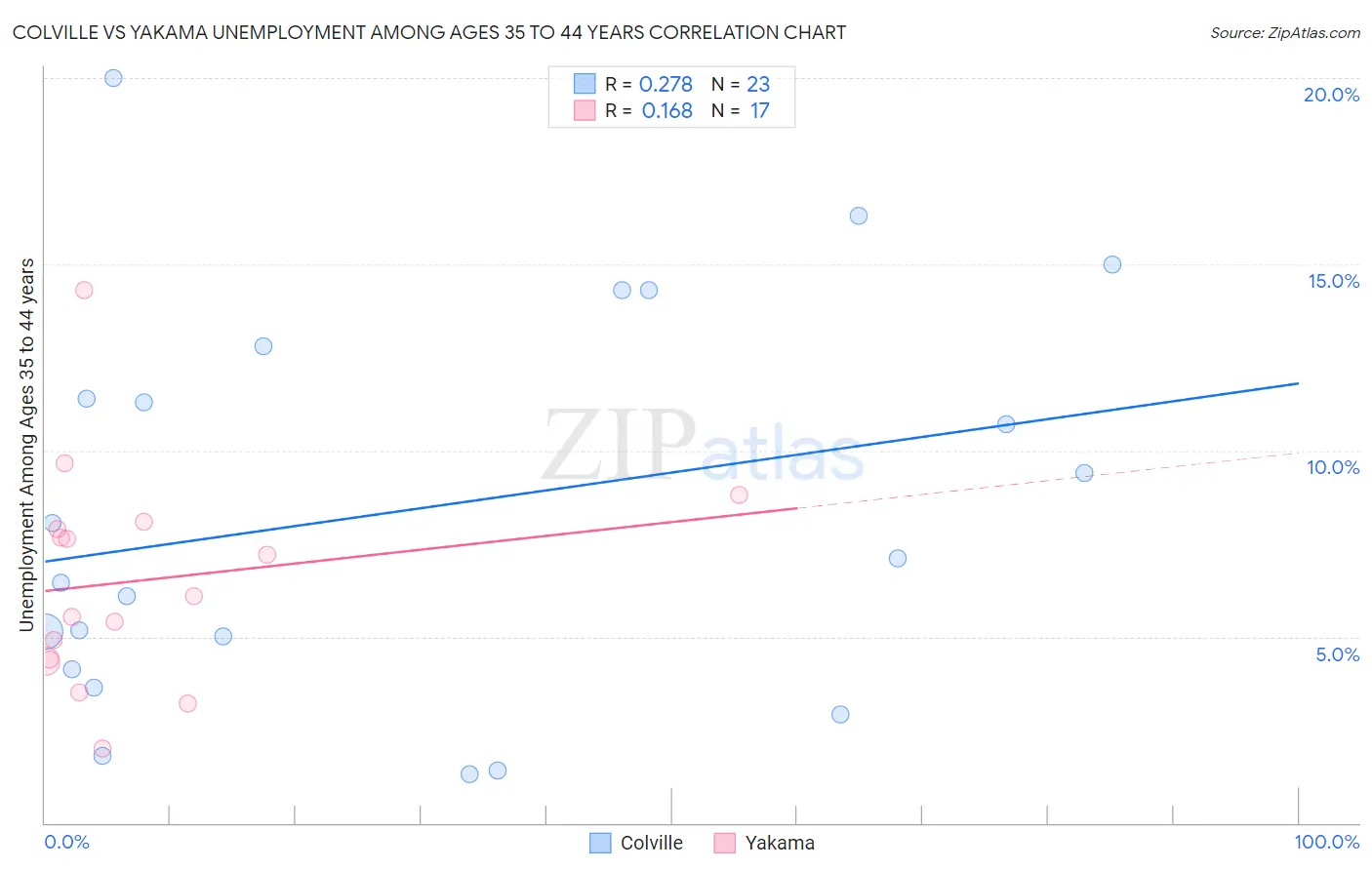 Colville vs Yakama Unemployment Among Ages 35 to 44 years